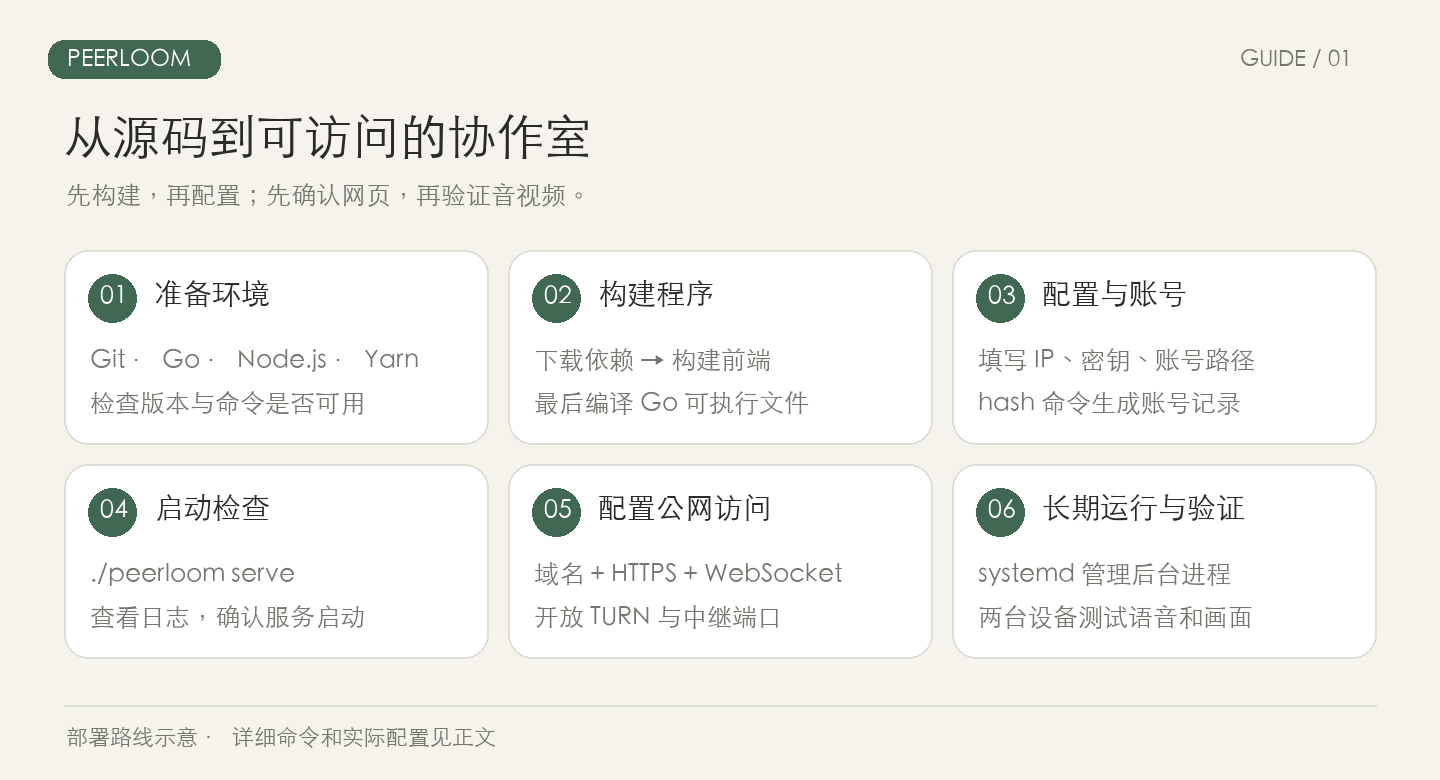 部署路线:准备环境、构建、配置账号、启动、公网访问与长期运行